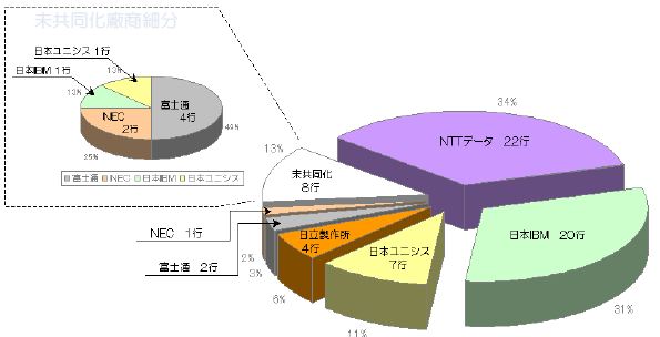 日本地方銀行核心系統共同經營 2013